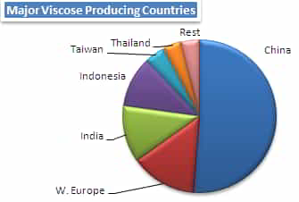 کشورهای عمده تولید کننده ویسکوز